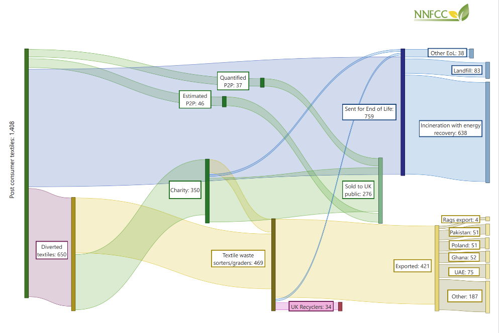 3
Figure 1
. Sankey diagram illustrating the fate of post-consumer textiles in kilo tonnes in the UK in 2022
(adapted from WRAP).