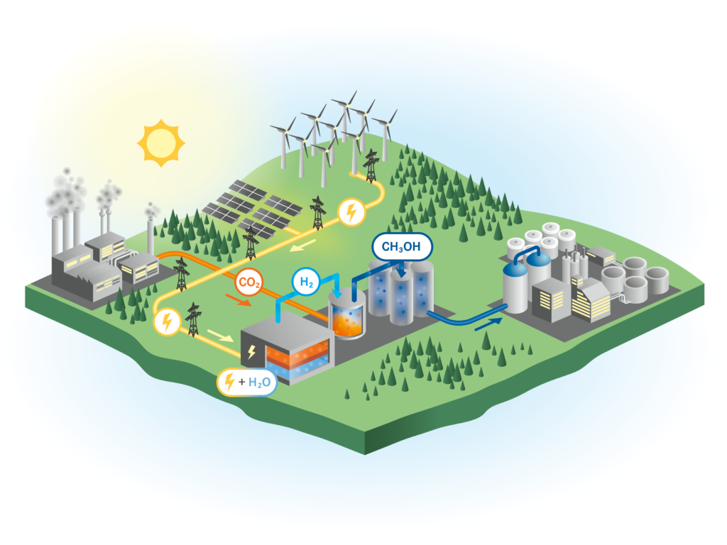 Wasserstoff aus erneuerbaren Quellen (H2) trifft im Methanolreaktor auf Kohlenstoffdioxid (CO2). Im Ergebnis entsteht Methanol (CH3OH), das sich als Energiespeicher nutzen oder direkt in der chemischen Industrie einsetzen lässt.