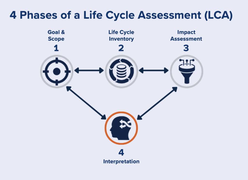 4 Phases of a Life Cycle Assessment (LCA)