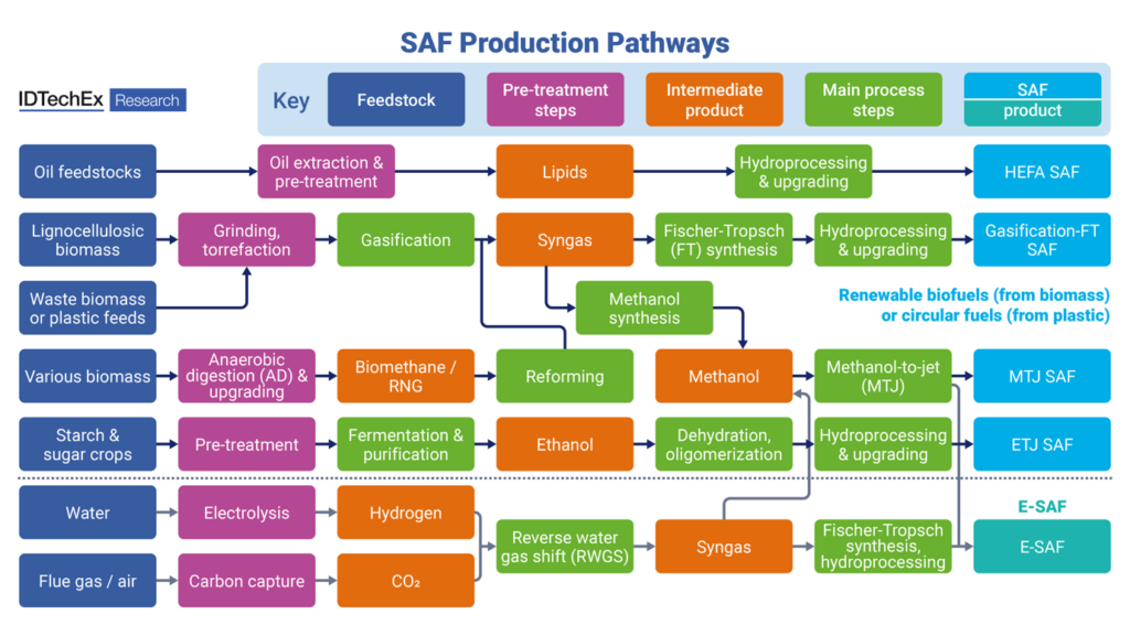 Overview of key SAF production pathways. Note: this diagram does not include pyrolysis, hydrothermal liquefaction (HTL), and algal biofuel technologies.