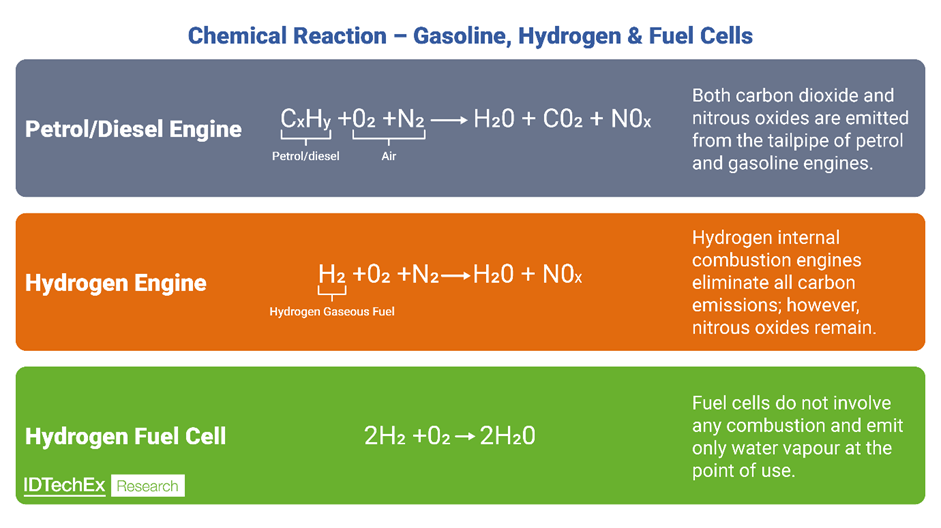 An overview of the chemical reactions involved in a petrol/diesel engine, hydrogen engine, and hydrogen fuel cell. The lack of carbon in combustion within hydrogen engines eliminates CO2 emissions (apart from trace amounts from motor oil). © IDTechExAn overview of the chemical reactions involved in a petrol/diesel engine, hydrogen engine, and hydrogen fuel cell. The lack of carbon in combustion within hydrogen engines eliminates CO2 emissions (apart from trace amounts from motor oil).