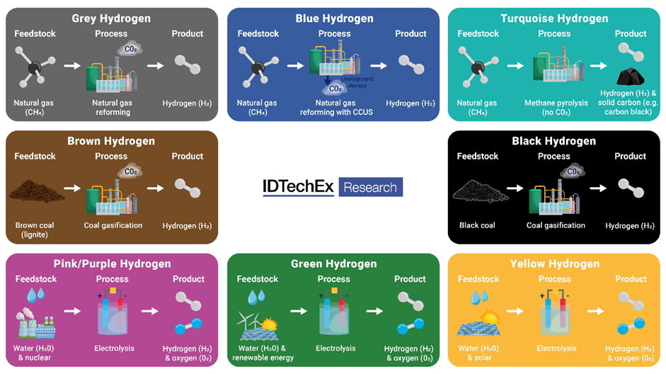 An overview of the colors of hydrogen. Hydrogen is not readily found in nature, so it must be produced, and the production method is key to determining the life-cycle emissions of a hydrogen internal combustion engine. Only green or yellow hydrogen offers near zero CO2 emissions throughout their production. 