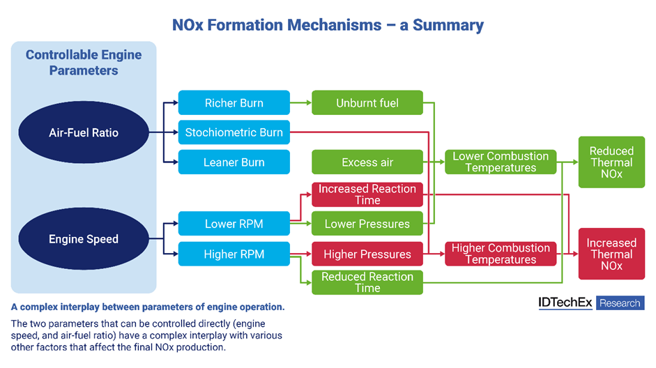 IDTechEx research outlines the key engine parameters and the impacts these have downstream on thermal NOx formation. NOx is a key pollutant of concern regarding H2ICE, and tailpipe emissions must be kept as low as possible for H2ICE to offer credible emissions reductions.