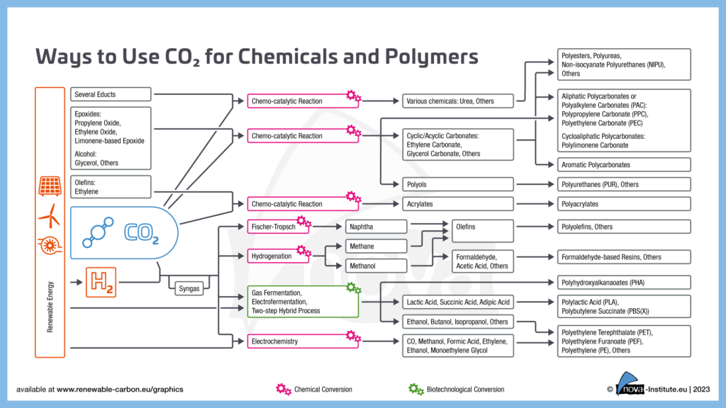 Ways to use CO2 for Chemicals and Polymers Graphic