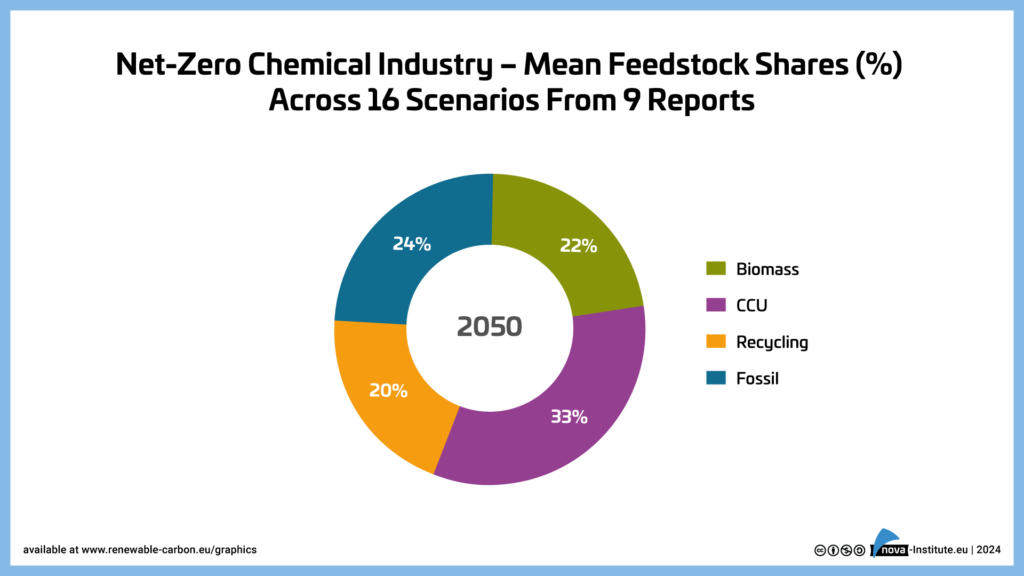 Figure 1: Mean feedstock shares derived from recent scenarios for the 2050 net-zero chemical industry. 