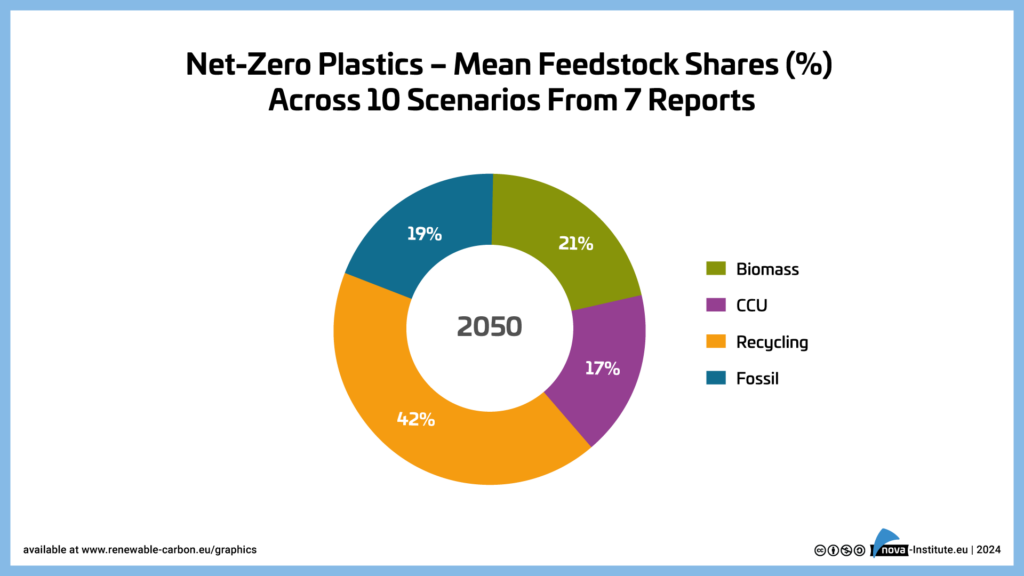 Figure 2: Mean feedstock shares derived from recent scenarios for the 2050 net-zero plastics sector.