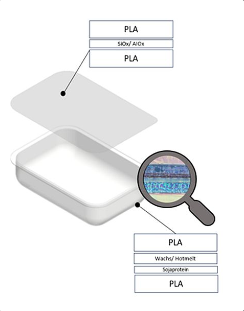 Aufbau der in PLA4MAP entwickelten Verpackung. 