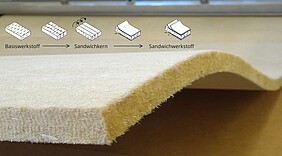 Ansicht des Sandwichkernes mit skizzierter Darstellung der Verfahrensschritte. © SörenTech/TU Dresden