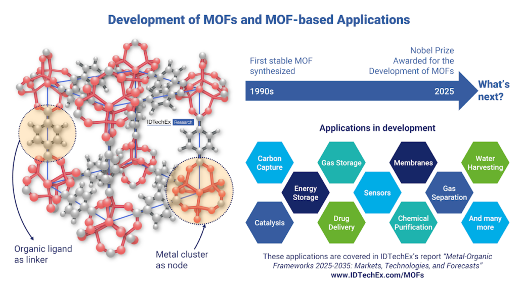 Ongoing development of MOFs for a wide range of applications.