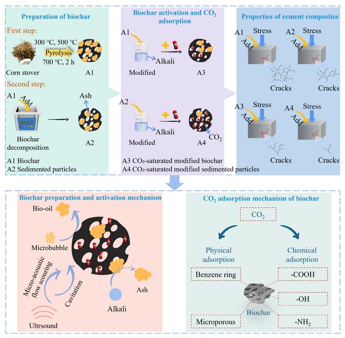 Investigation of the CO2 adsorption behavior of alkali-modified biochar components in cement composites