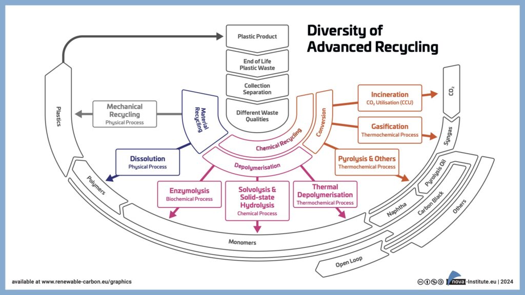 Diversity of Advanced Recycling (Graphic)