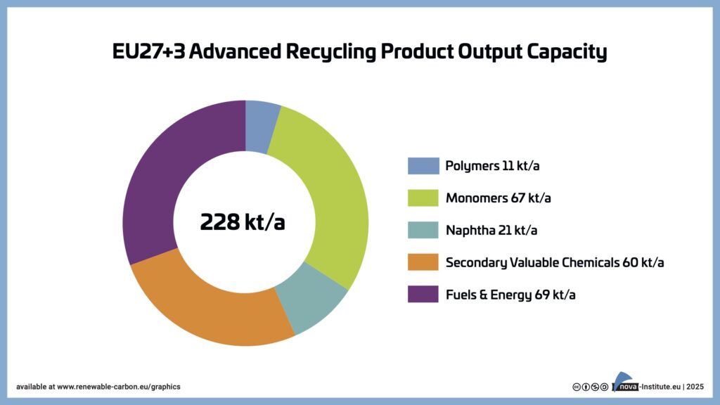 EU27+3 Advanced Recycling Product Output Capacity (Graphic)