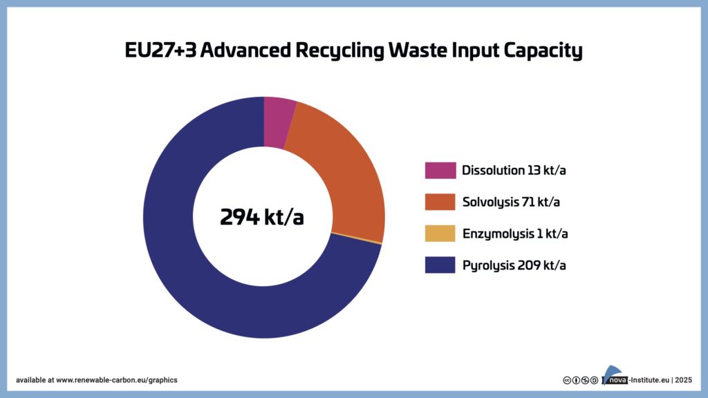EU27+3 Advanced Recycling Waste Input Capacity  (Graphic)