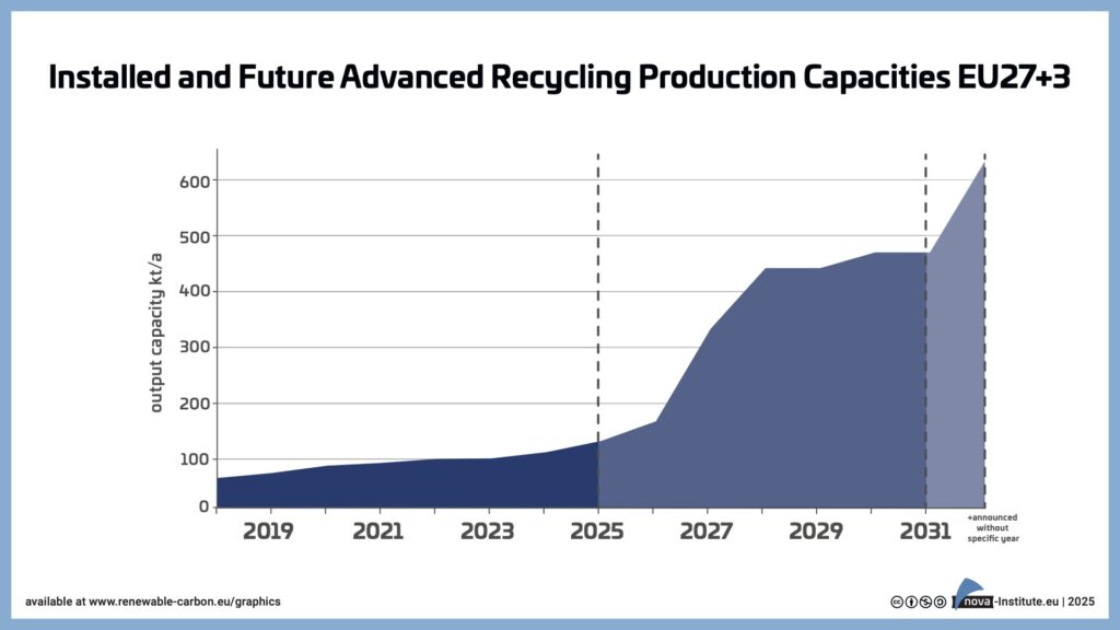 Installed and Future Advanced Recycling Production Capacities EU27+3 (Graphic)