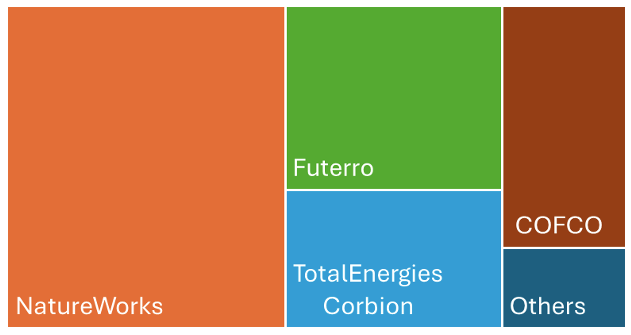 Global Polylactic Acid (PLA) market share by vendors