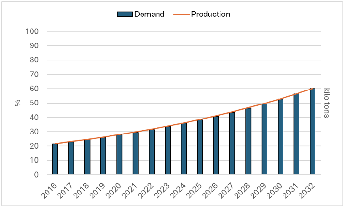 Figure 1. Demand and supply analysis till 2032 in thousand tons 6