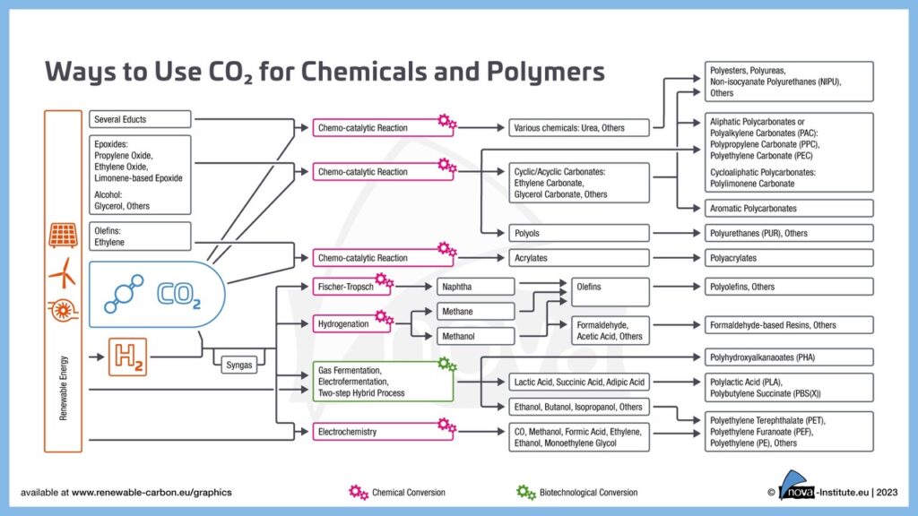Ways to Use CO2 for Chemicals and Polymers