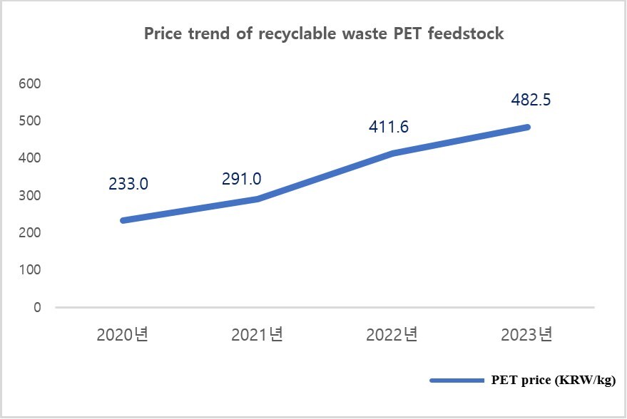Recyclable waste PET feedstock price trend (Source: Korea Environment Corporation)