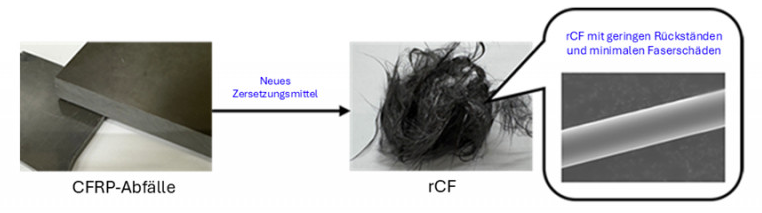 Rückgewinnung von rCF mit hoher Qualität