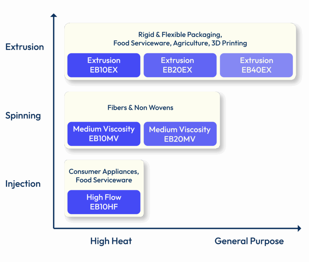 Figure 2: Embio product portfolio. 