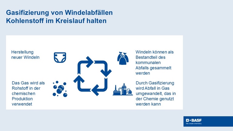 Gasifizierung von Windelabfällen
