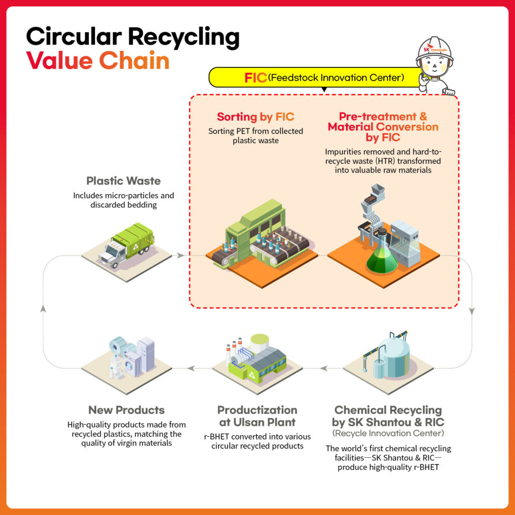 SK Chemicals Circular Recycling Value Chain Illustration.