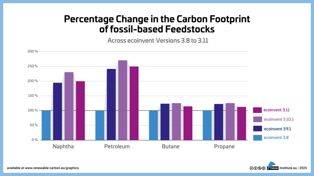 Percentage Change in the Carbon Footprint of fossil-based Feedstocks Across ecoinvent Versions 3.8 to 3.11