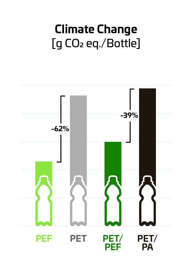Figure: Comparative analysis of the climate change impact of the case study covering Avantium PEF monolayer and PET/PEF multilayer bottles vs. their fossil counterparts
Source: Renewable Carbon Initiative