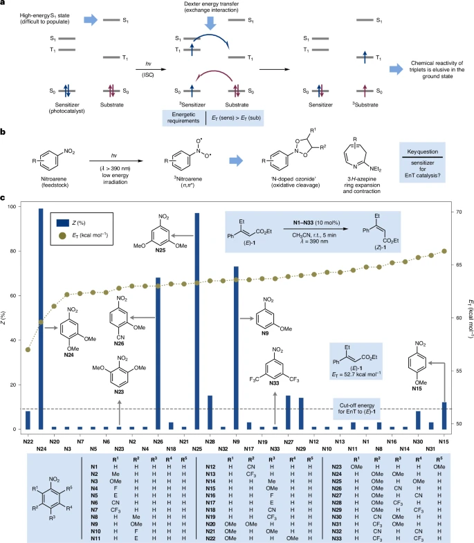 EnT catalysis using triplet nitroarenes. From: Excited-state configuration controls the ability of nitroarenes to act as energy transfer catalysts