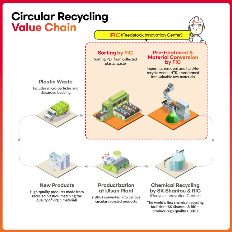 SK Chemicals Circular Recycling Value Chain Illustration. 