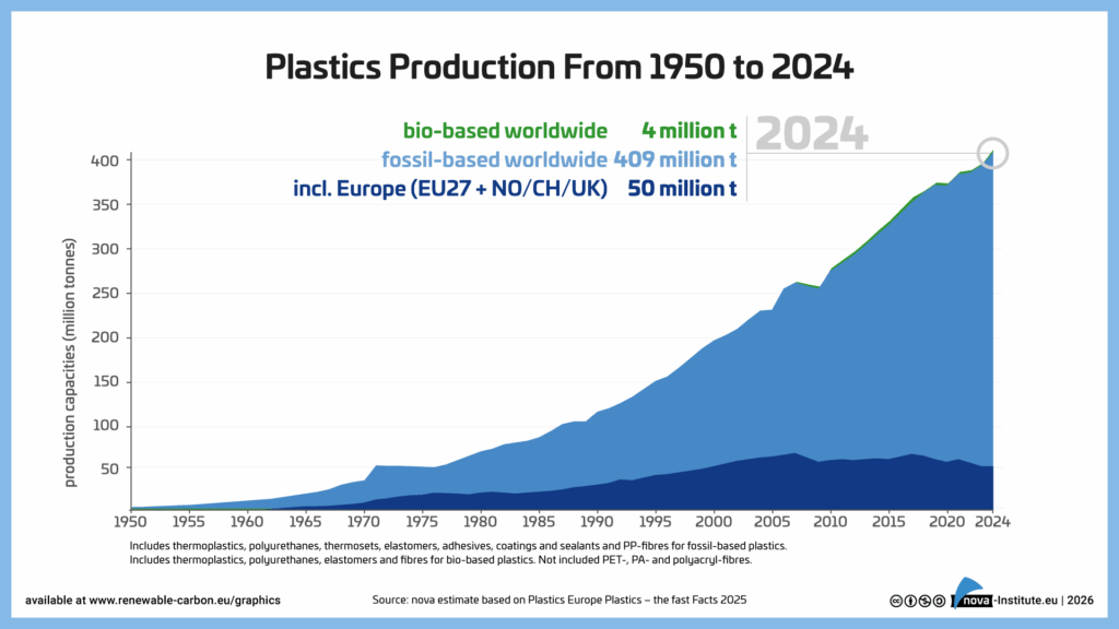 Figure 1: Plastics Production From 1950 to 2024