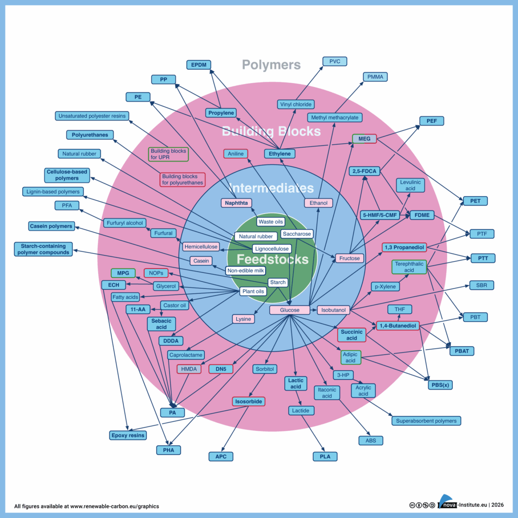 Figure 6: Pathways to bio-based polymers