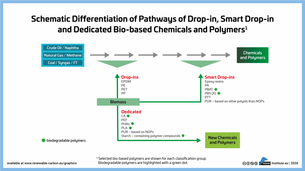 Figure 7: Schematic Differentiation of Pathways of Drop-in
