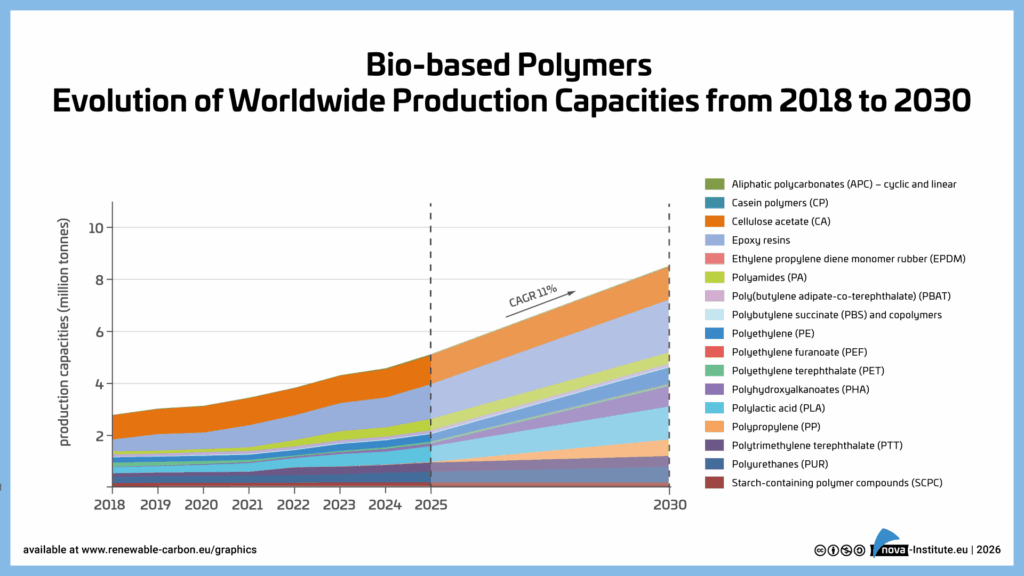 Figure 8: Bio-based polymers – Evolution of worldwide production capacities from 2018 to 2030