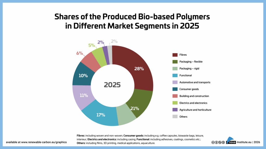 Figure 10: Shares of produced bio-based-polymers per market sections