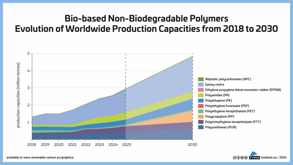 Figure 11: Bio-based non biodegradable polymers Evolution of Capacities