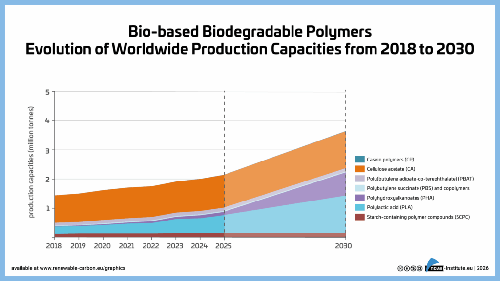 Figure 12: bio-based biodegradable polymers-Evolution Capacities to 2030