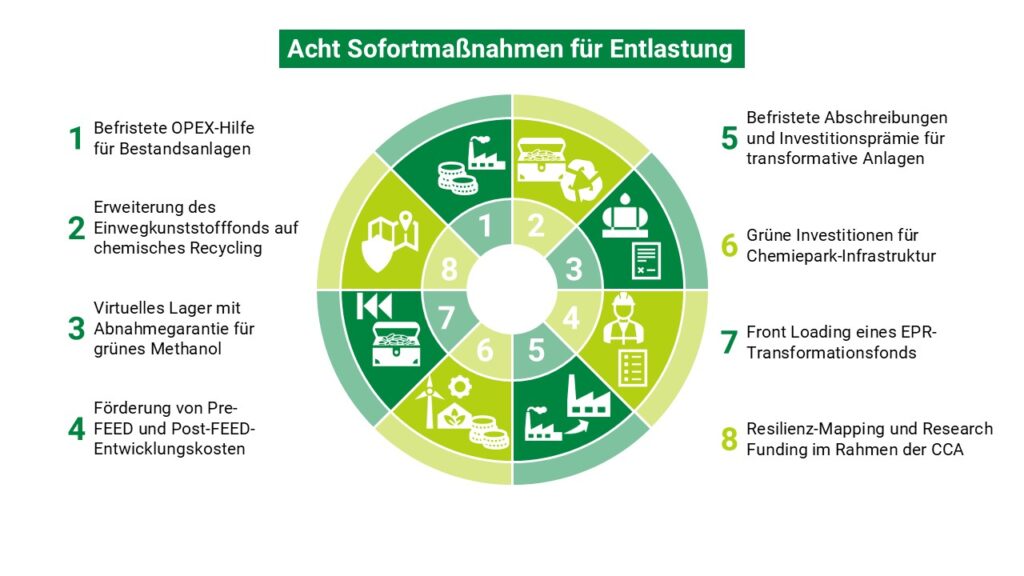 Schematische Übersicht der acht Impulse für kurzfristige Maßnahmen zur Entlastung