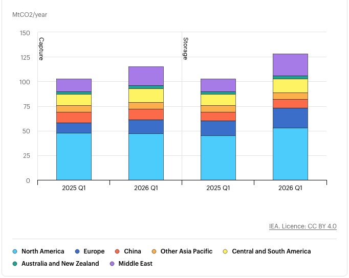 

The increase in operational capacity in South America reflects updated data for the CO2 injection project in the Santos Basin, which was not captured in previous editions of the database.