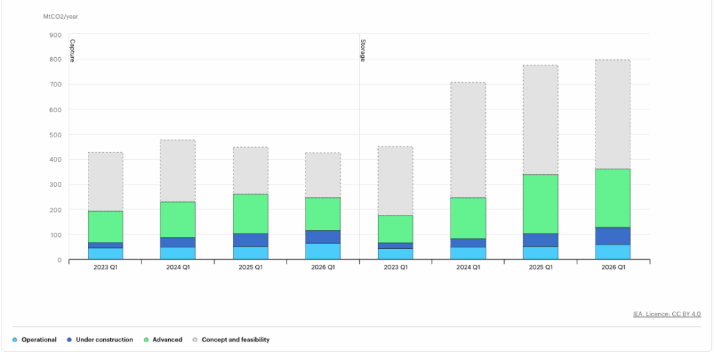 Includes all operational, under construction and planned CO2 capture and storage facilities with an announced capacity of more than 100 000 t CO2 per year or 1000 t CO2 per year for direct air capture facilities and an announced timeline.

