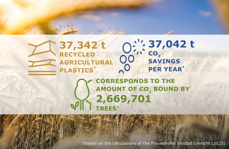 Successful commitment to environmental and climate protection – turning used agricultural plastics into new resources.