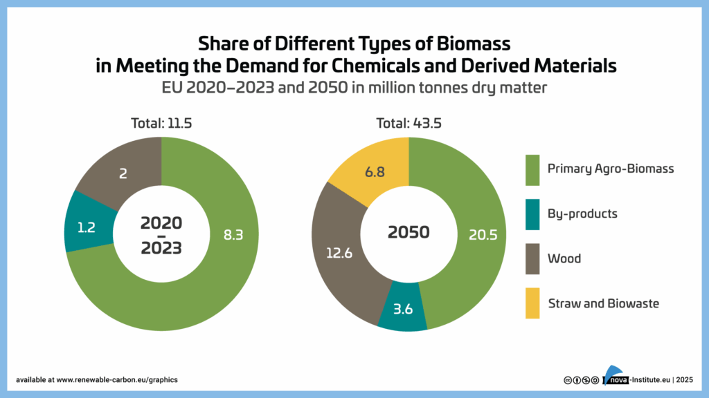 Share of Different Types of Biomass in Meeting the Demand for Chemicals and Derived Materials in the EU - Worldwide