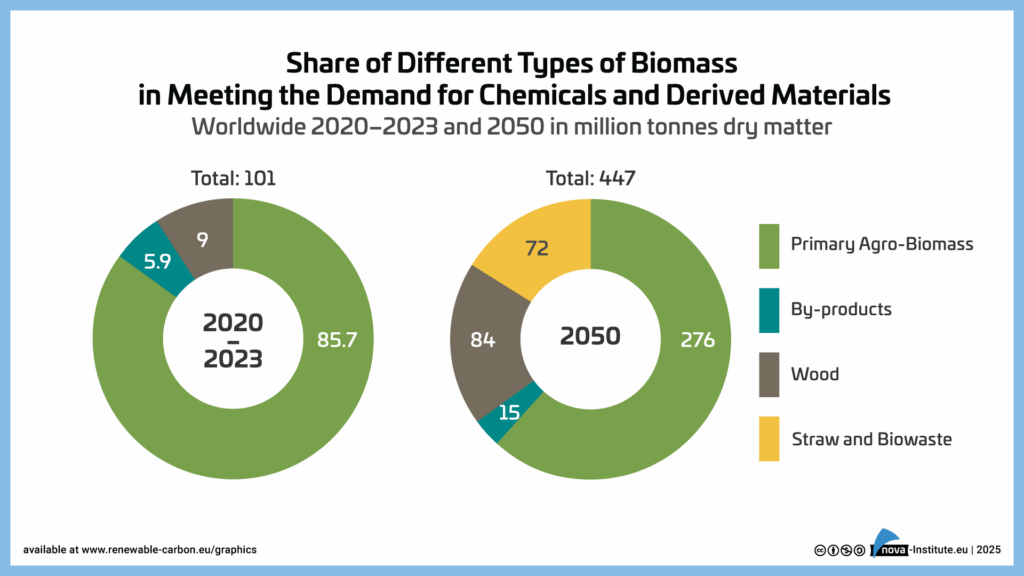 Share of Different Types of Biomass in Meeting the Demand for Chemicals and Derived Materials worldwide - Graphic