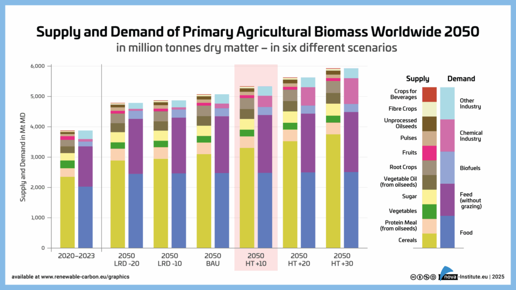 Supply and Demand of Agriculture Biomass in the EU 2050 – Graphic