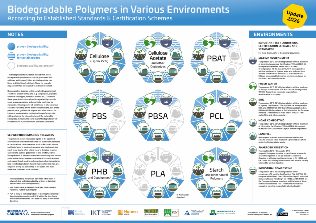 Biodegradable Polymers in Various Environments According to Established Standards and Certification Schemes – Graphic