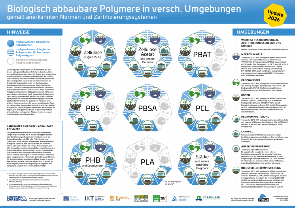 Biologisch abbaubare Polymere in versch. Umgebungen gemäß anerkannten Normen und Zertifizierungssystemen – Graphik