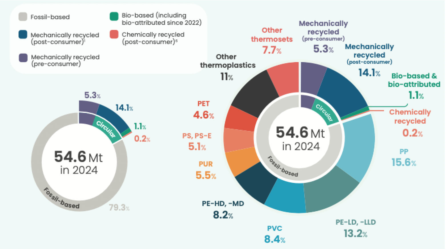 PlasticsEurope: Plastics the Fast Facts 2025 © PlasticsEurope