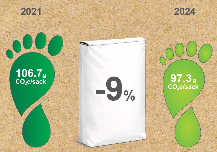 Between 2021 and 2024, emissions per paper sack decreased from 106.7 g CO²e to 97.3 g CO²e