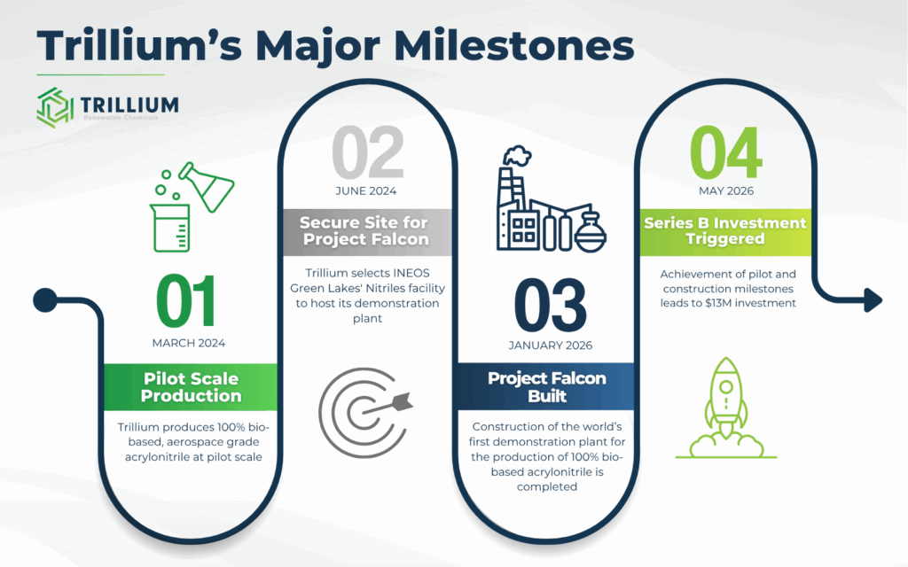 Trilliums Major Milestones