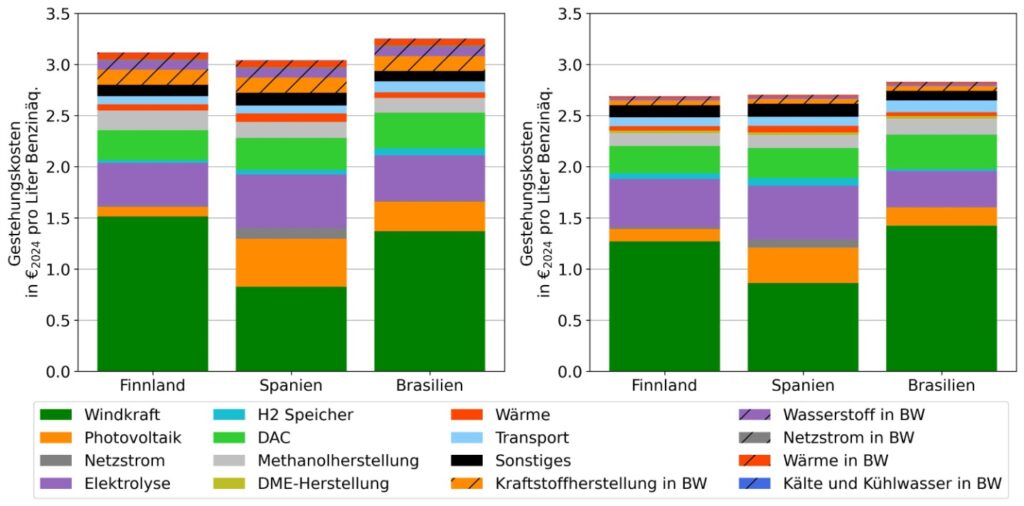 Gestehungskosten für Benzinäquivalente im Referenz-Szenario (links) und Innovations-Szenario (rechts) jeweils für die Exportregionen Finnland, Spanien und Brasilien